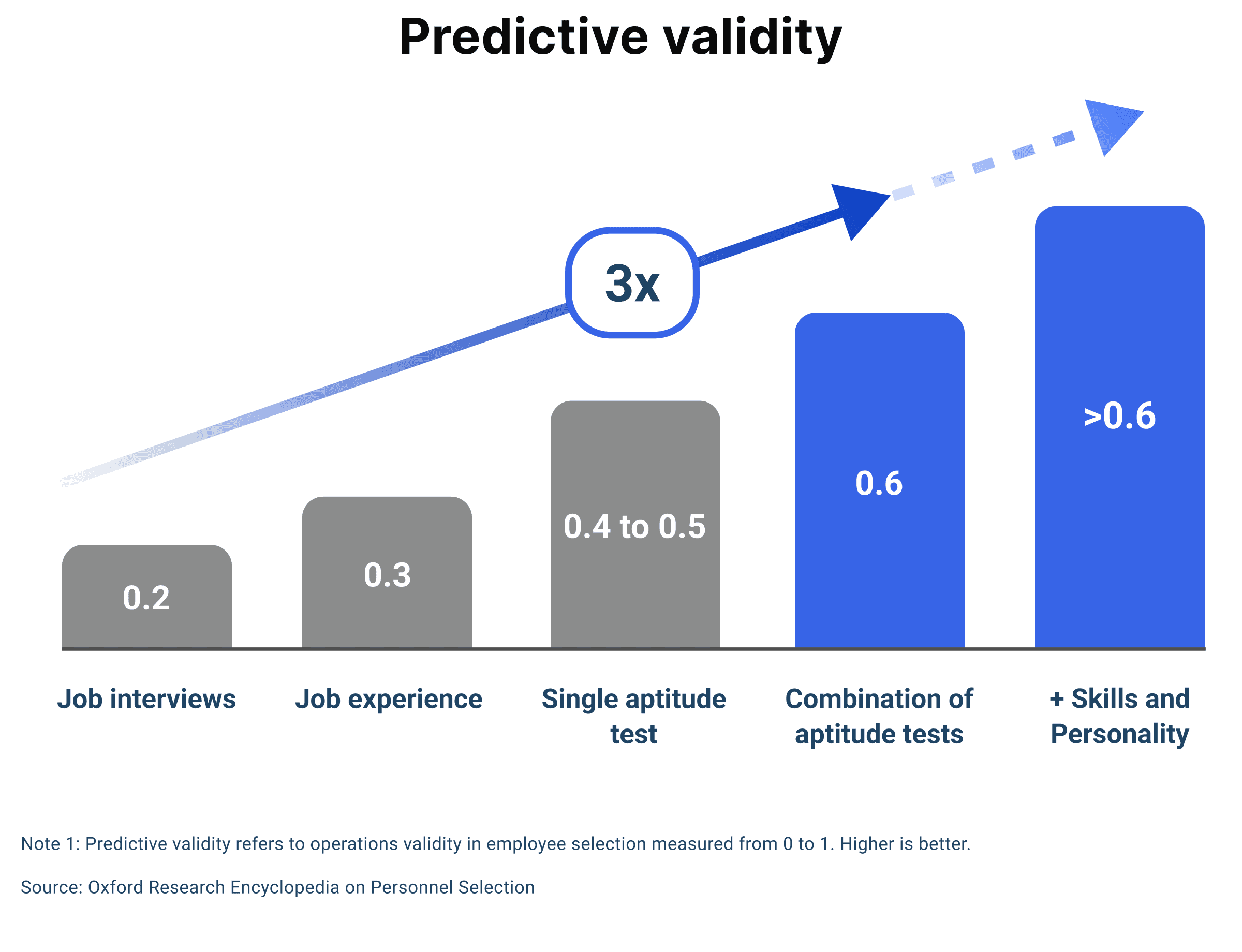 A combination of aptitude tests is 3x better at predicting job performance than job interviews.