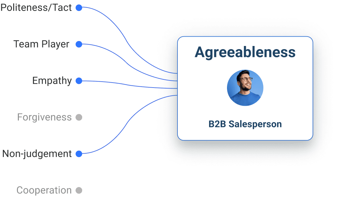 The importance of Agreeableness characteristics for different jobs.