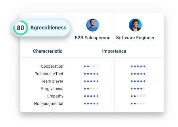 The relative importance of Agreeableness characteristics for two different jobs. The relative importance of Agreeableness characteristics for two different jobs.